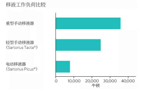 移液工作負(fù)荷比較
